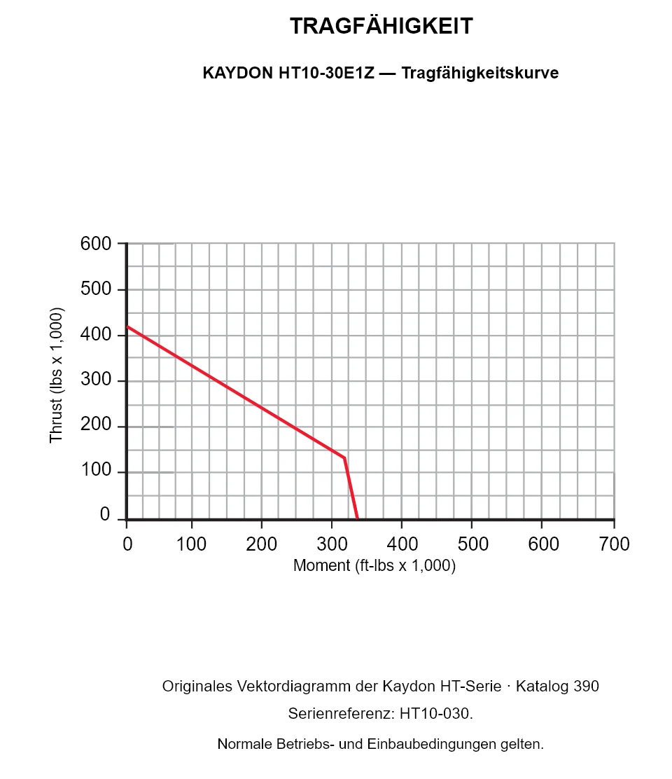 KAYDON HT10-30E1Z — Tragfähigkeitskurve. Axiallast und Kippmoment.