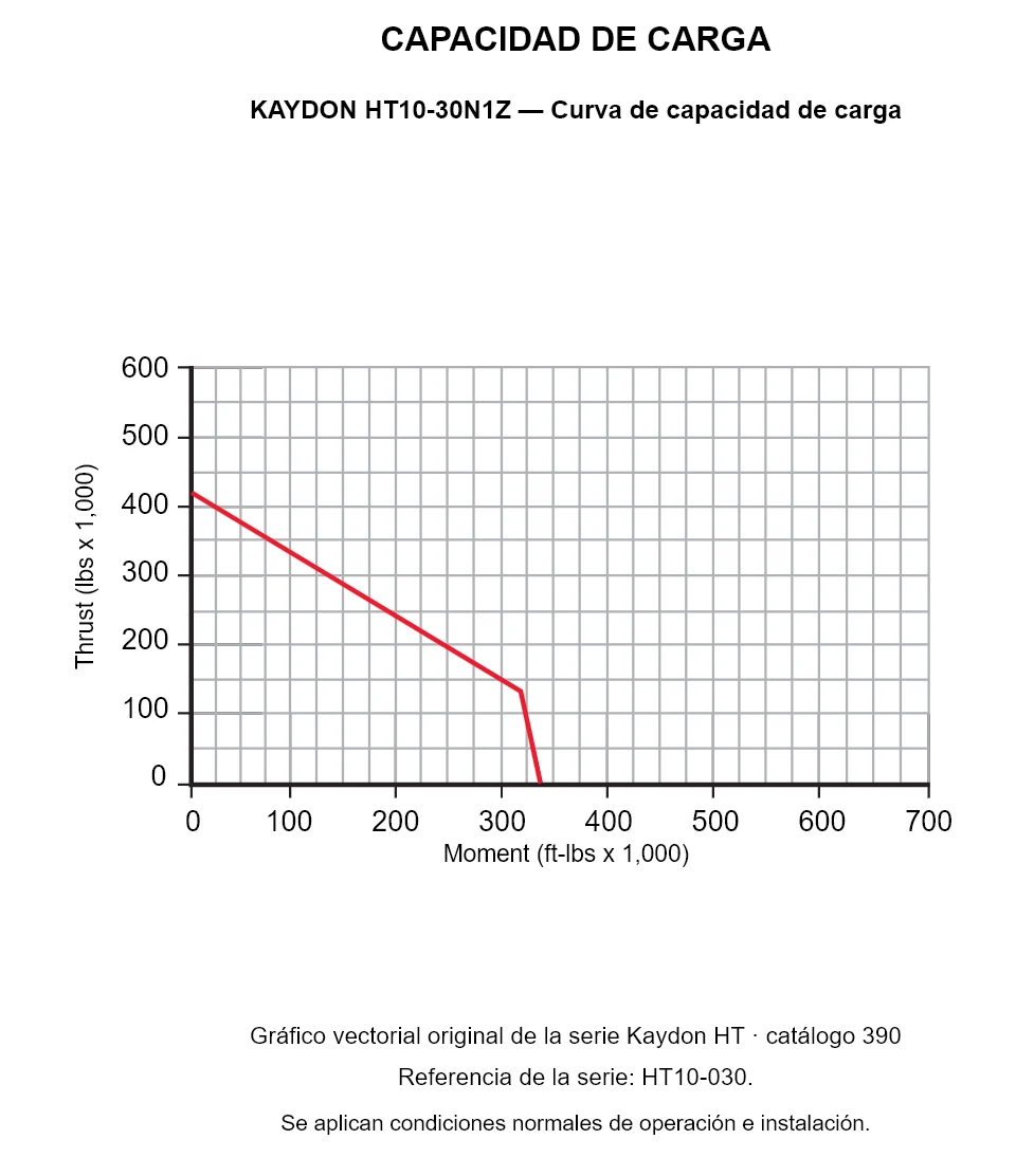 KAYDON HT10-30N1Z — Curva de capacidad de carga. Carga axial y momento de vuelco.