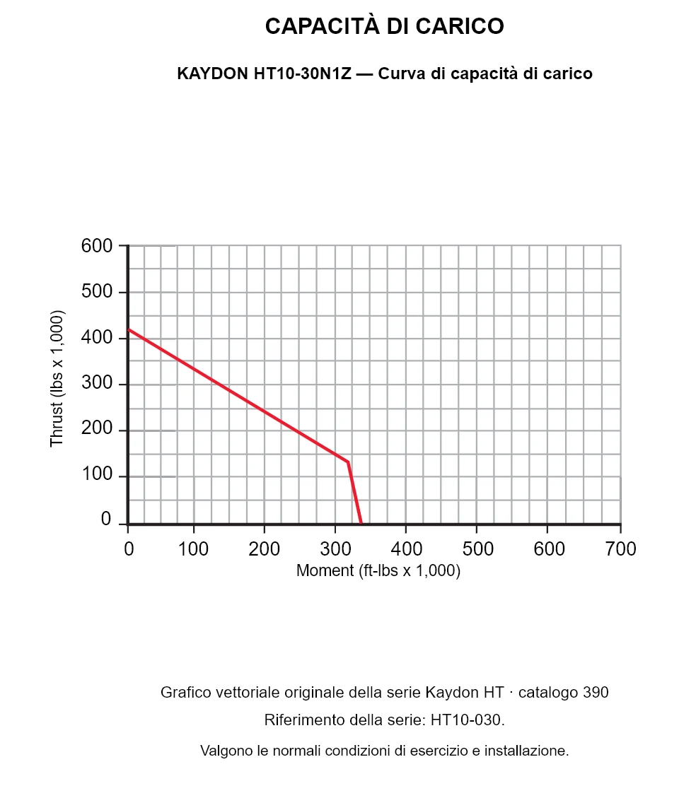 KAYDON HT10-30N1Z — Curva di capacità di carico. Carico assiale e momento ribaltante.