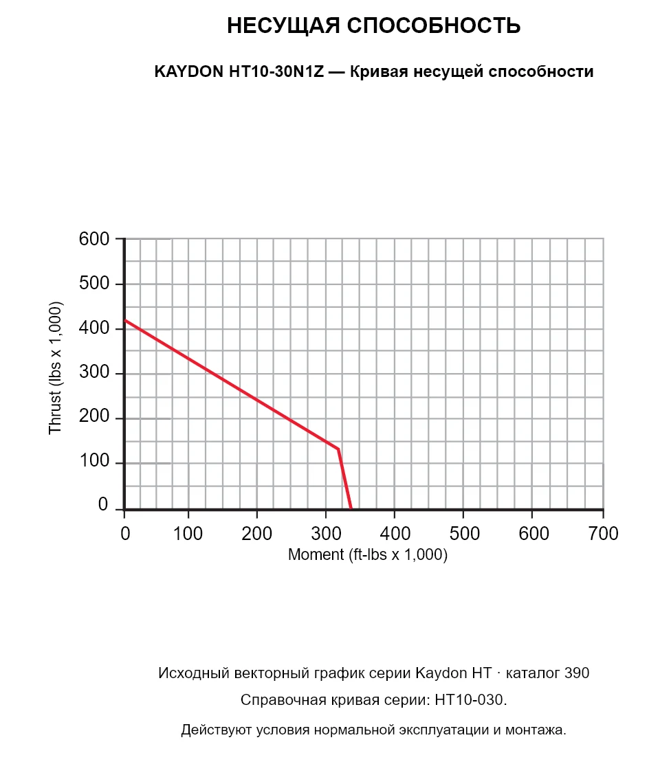 KAYDON HT10-30N1Z — Кривая несущей способности. Осевая нагрузка и опрокидывающий момент.