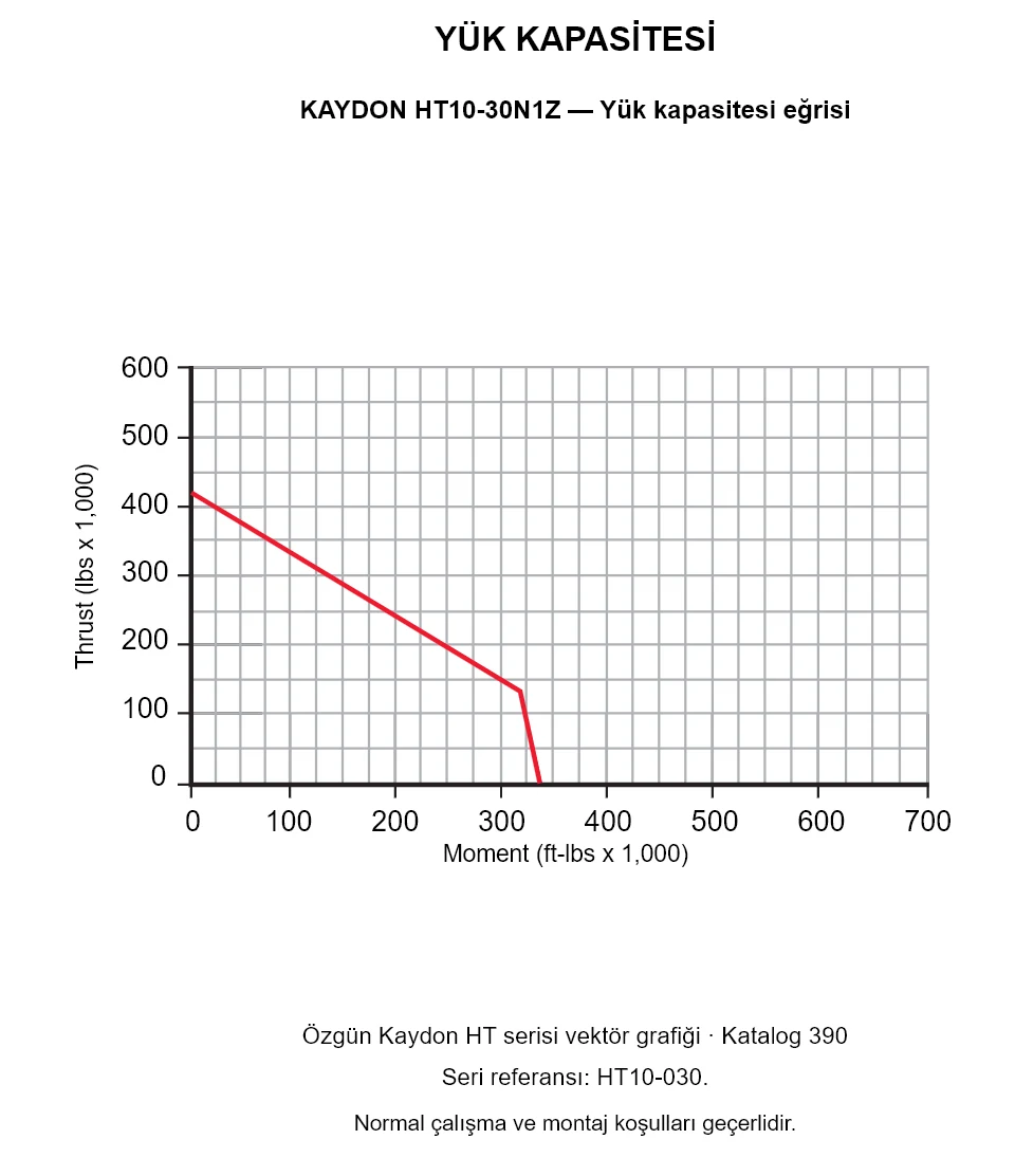 KAYDON HT10-30N1Z — Yük kapasitesi eğrisi. Eksenel yük ve devrilme momenti.