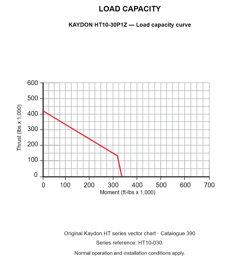 KAYDON HT10-30P1Z — Load capacity curve. Thrust versus tilting moment.