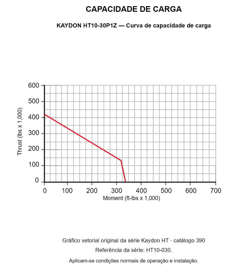 KAYDON HT10-30P1Z — Curva de capacidade de carga. Carga axial e momento de tombamento.