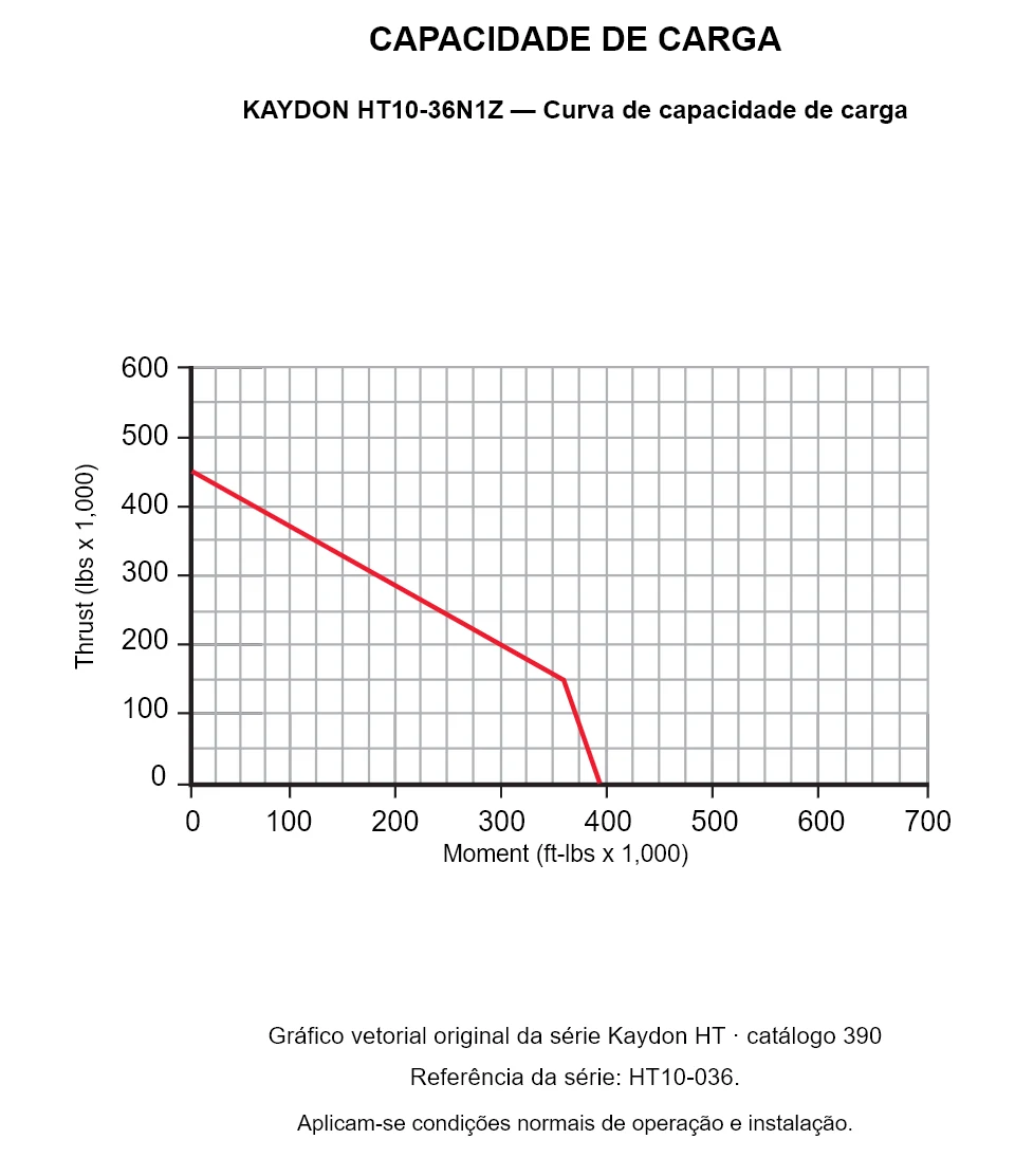 KAYDON HT10-36N1Z — Curva de capacidade de carga. Carga axial e momento de tombamento.