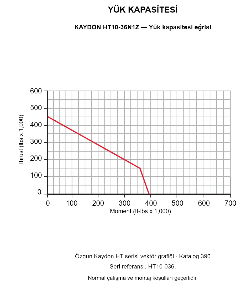 KAYDON HT10-36N1Z — Yük kapasitesi eğrisi. Eksenel yük ve devrilme momenti.