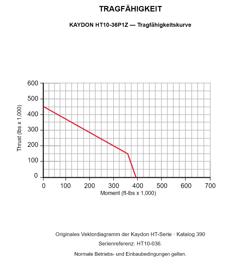 KAYDON HT10-36P1Z — Tragfähigkeitskurve. Axiallast und Kippmoment.