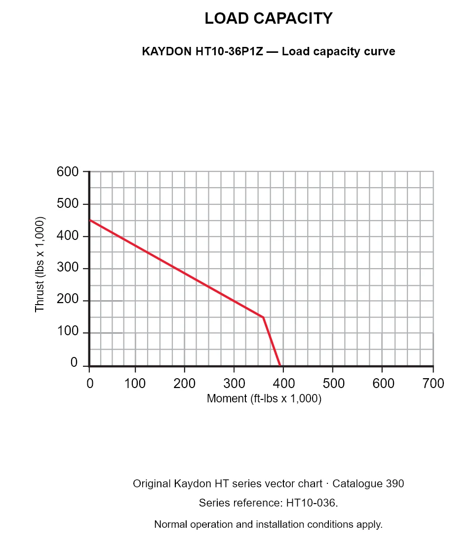 KAYDON HT10-36P1Z — Load capacity curve. Thrust versus tilting moment.