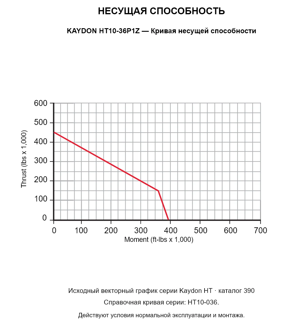 KAYDON HT10-36P1Z — Кривая несущей способности. Осевая нагрузка и опрокидывающий момент.