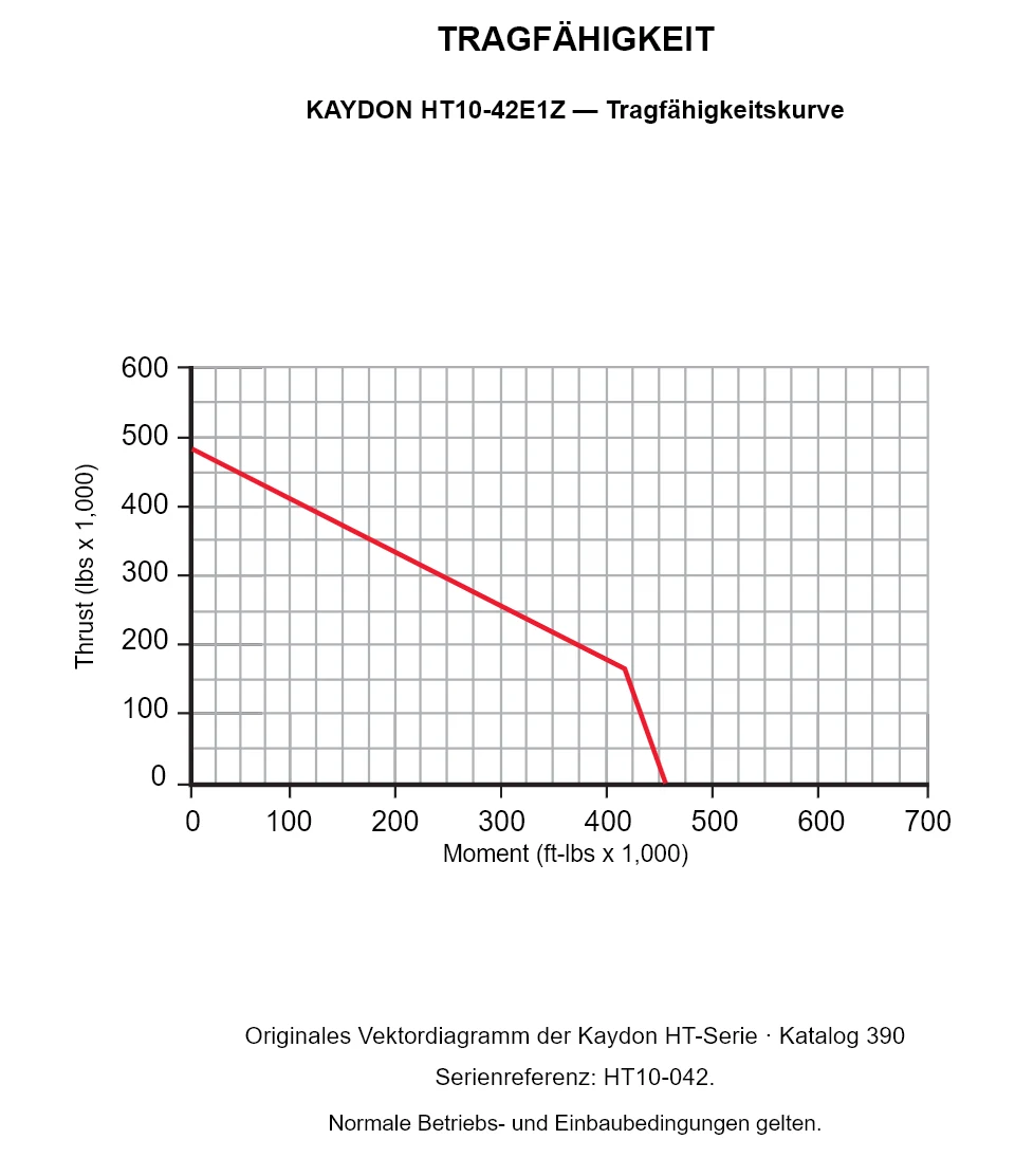 KAYDON HT10-42E1Z — Tragfähigkeitskurve. Axiallast und Kippmoment.