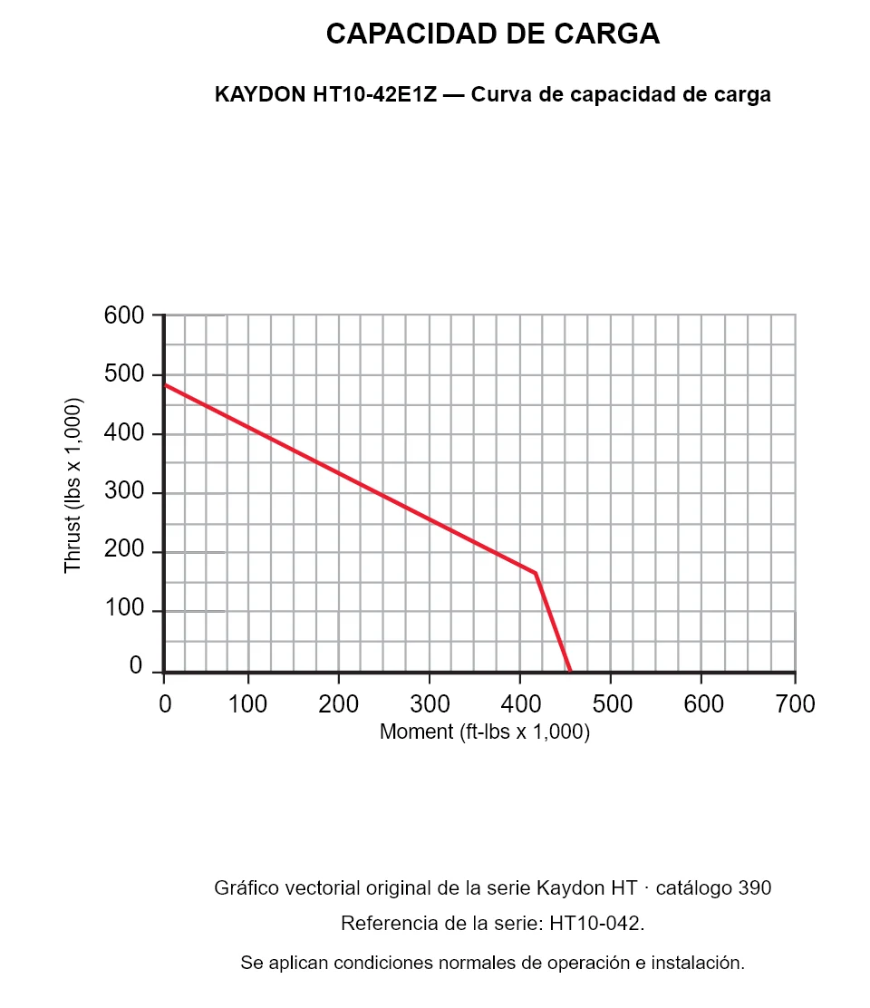 KAYDON HT10-42E1Z — Curva de capacidad de carga. Carga axial y momento de vuelco.