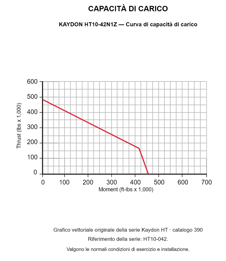 KAYDON HT10-42N1Z — Curva di capacità di carico. Carico assiale e momento ribaltante.