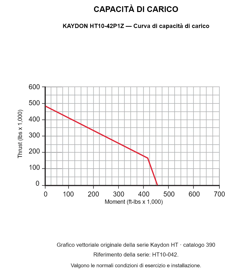 KAYDON HT10-42P1Z — Curva di capacità di carico. Carico assiale e momento ribaltante.