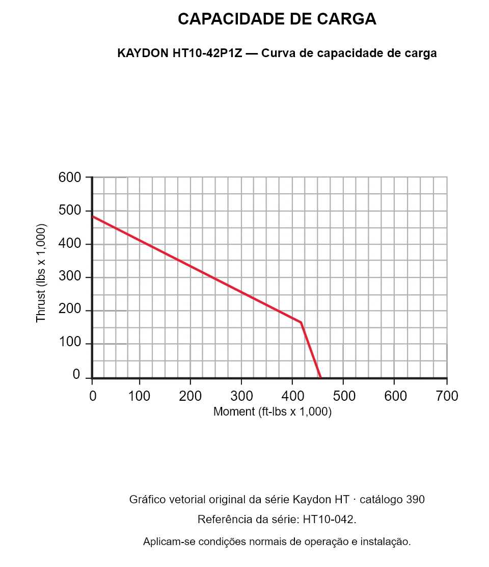 KAYDON HT10-42P1Z — Curva de capacidade de carga. Carga axial e momento de tombamento.