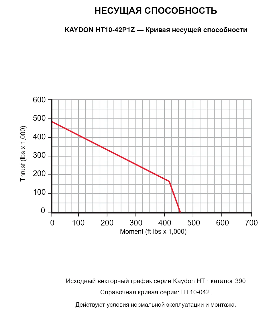 KAYDON HT10-42P1Z — Кривая несущей способности. Осевая нагрузка и опрокидывающий момент.