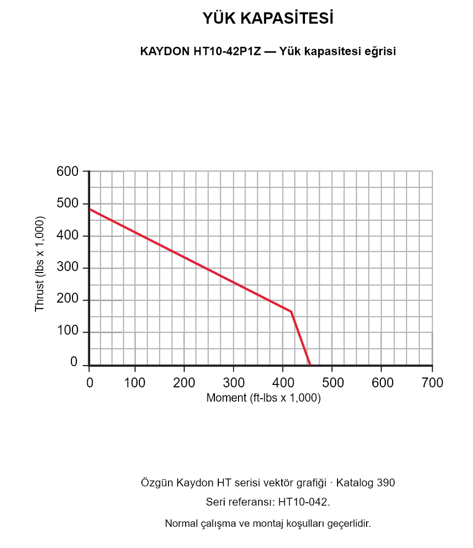 KAYDON HT10-42P1Z — Yük kapasitesi eğrisi. Eksenel yük ve devrilme momenti.