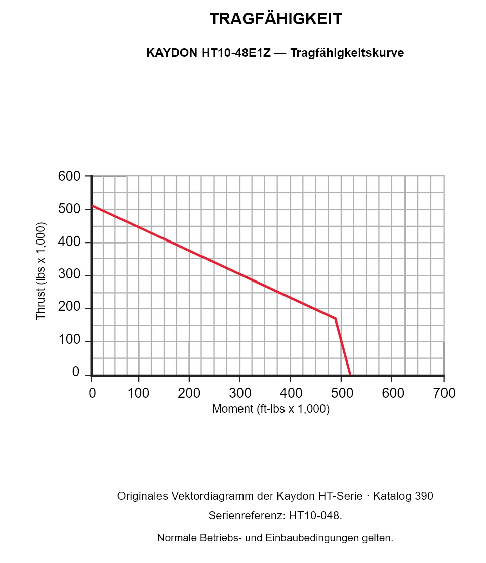 KAYDON HT10-48E1Z — Tragfähigkeitskurve. Axiallast und Kippmoment.