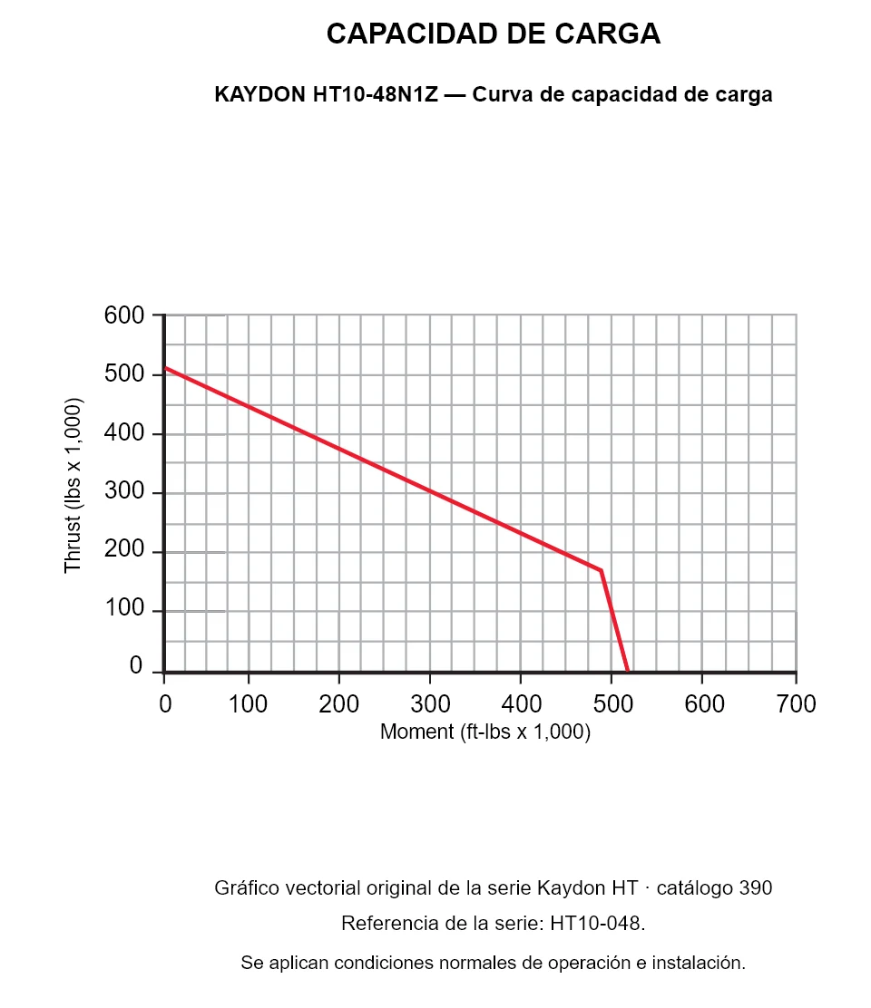 KAYDON HT10-48N1Z — Curva de capacidad de carga. Carga axial y momento de vuelco.