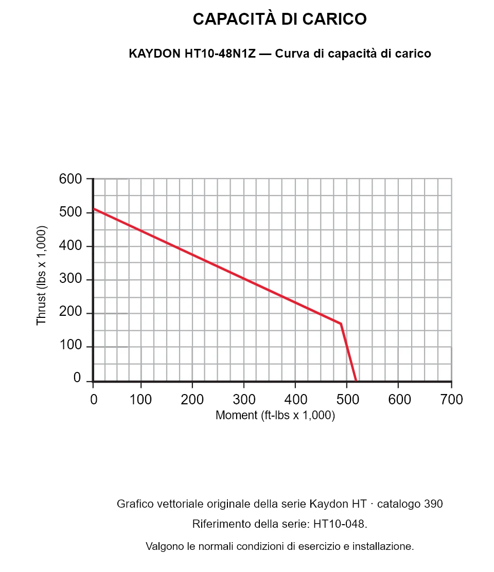 KAYDON HT10-48N1Z — Curva di capacità di carico. Carico assiale e momento ribaltante.