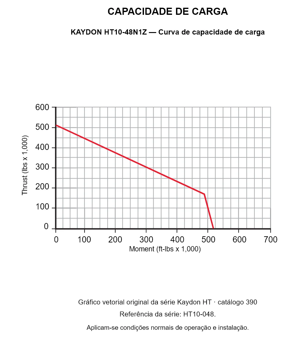 KAYDON HT10-48N1Z — Curva de capacidade de carga. Carga axial e momento de tombamento.