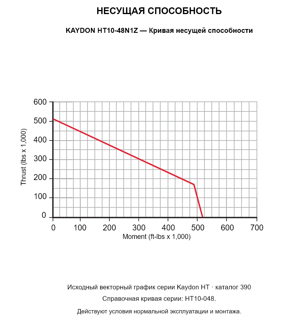 KAYDON HT10-48N1Z — Кривая несущей способности. Осевая нагрузка и опрокидывающий момент.