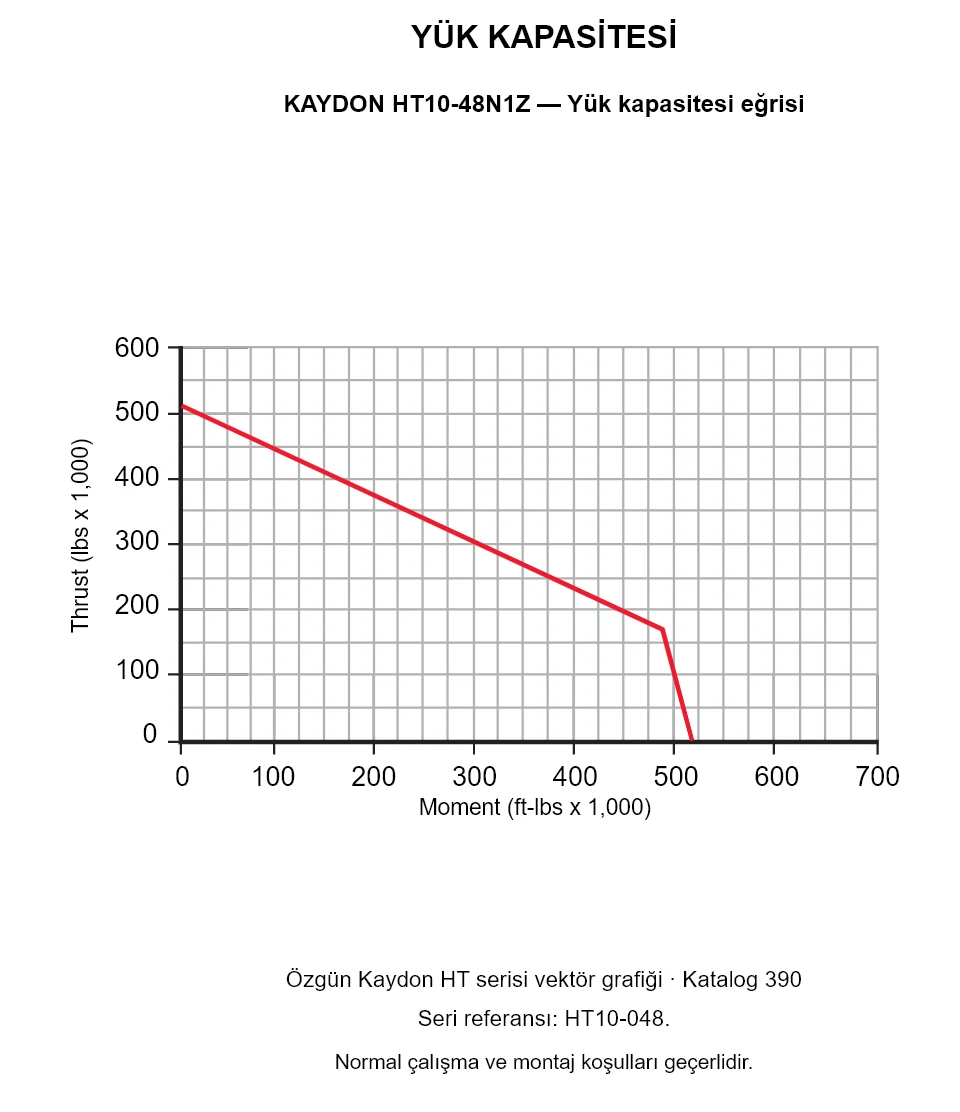 KAYDON HT10-48N1Z — Yük kapasitesi eğrisi. Eksenel yük ve devrilme momenti.