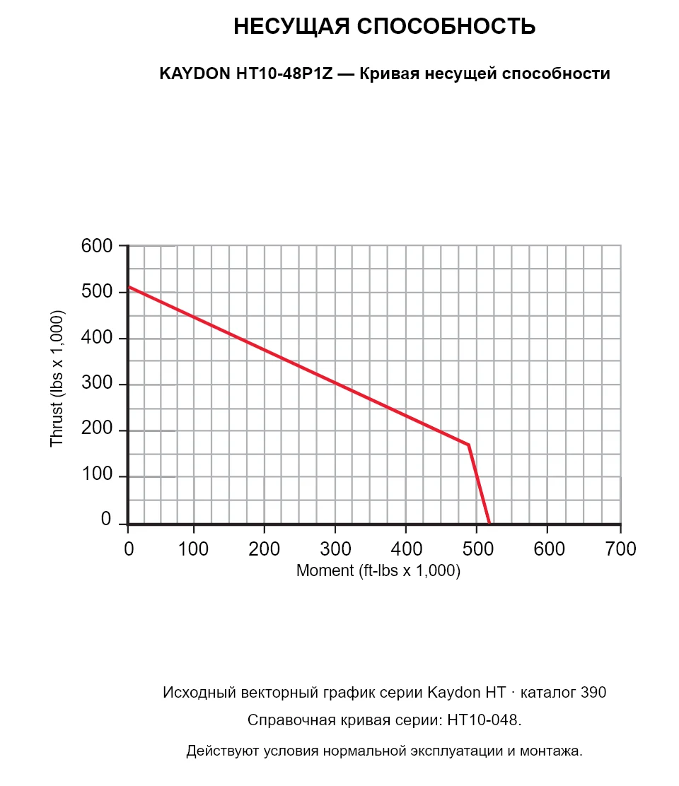 KAYDON HT10-48P1Z — Кривая несущей способности. Осевая нагрузка и опрокидывающий момент.