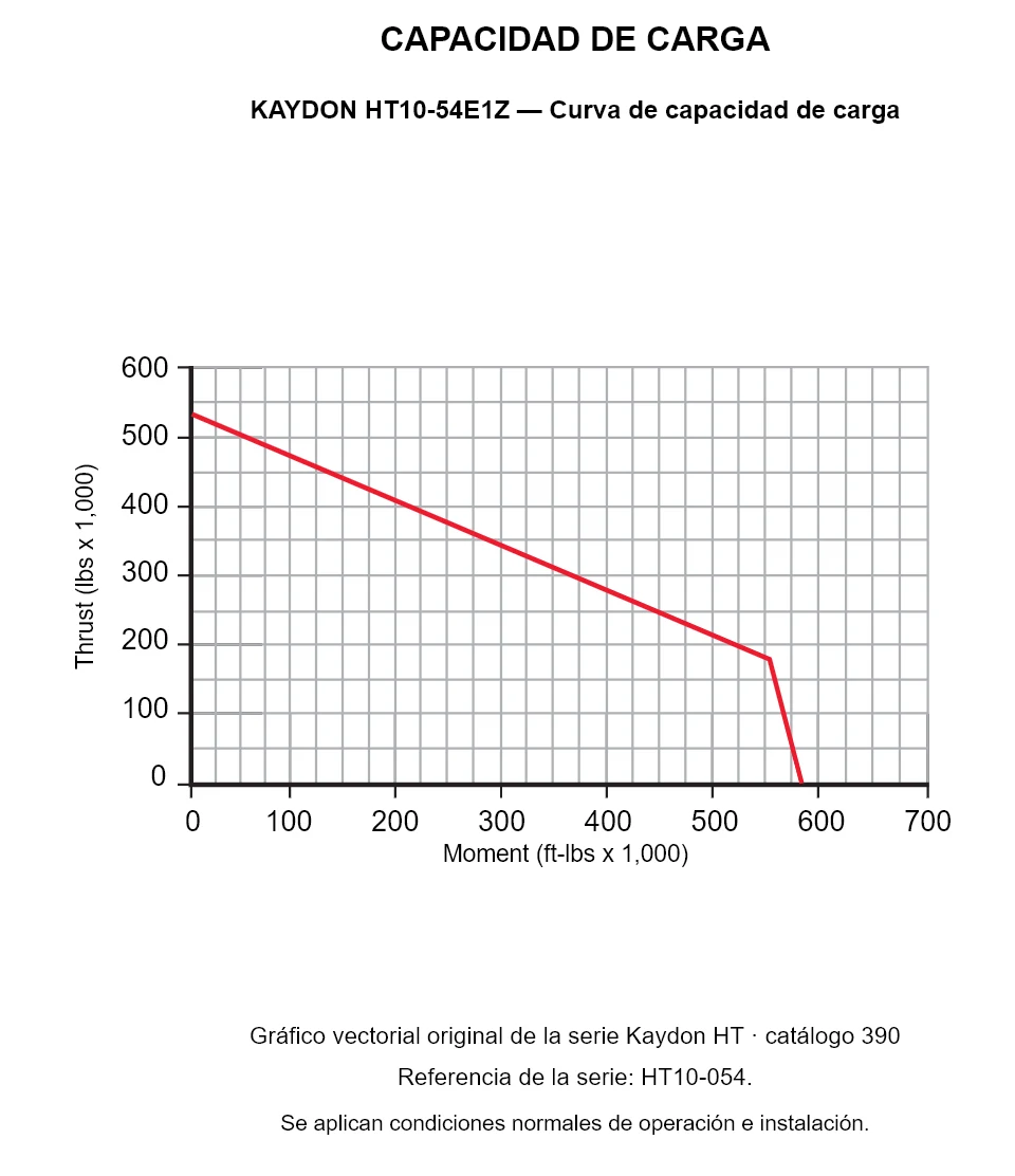 KAYDON HT10-54E1Z — Curva de capacidad de carga. Carga axial y momento de vuelco.