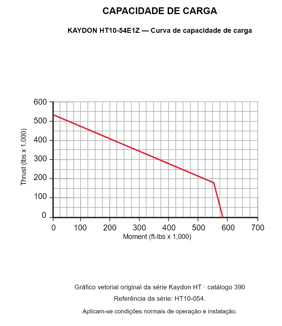 KAYDON HT10-54E1Z — Curva de capacidade de carga. Carga axial e momento de tombamento.