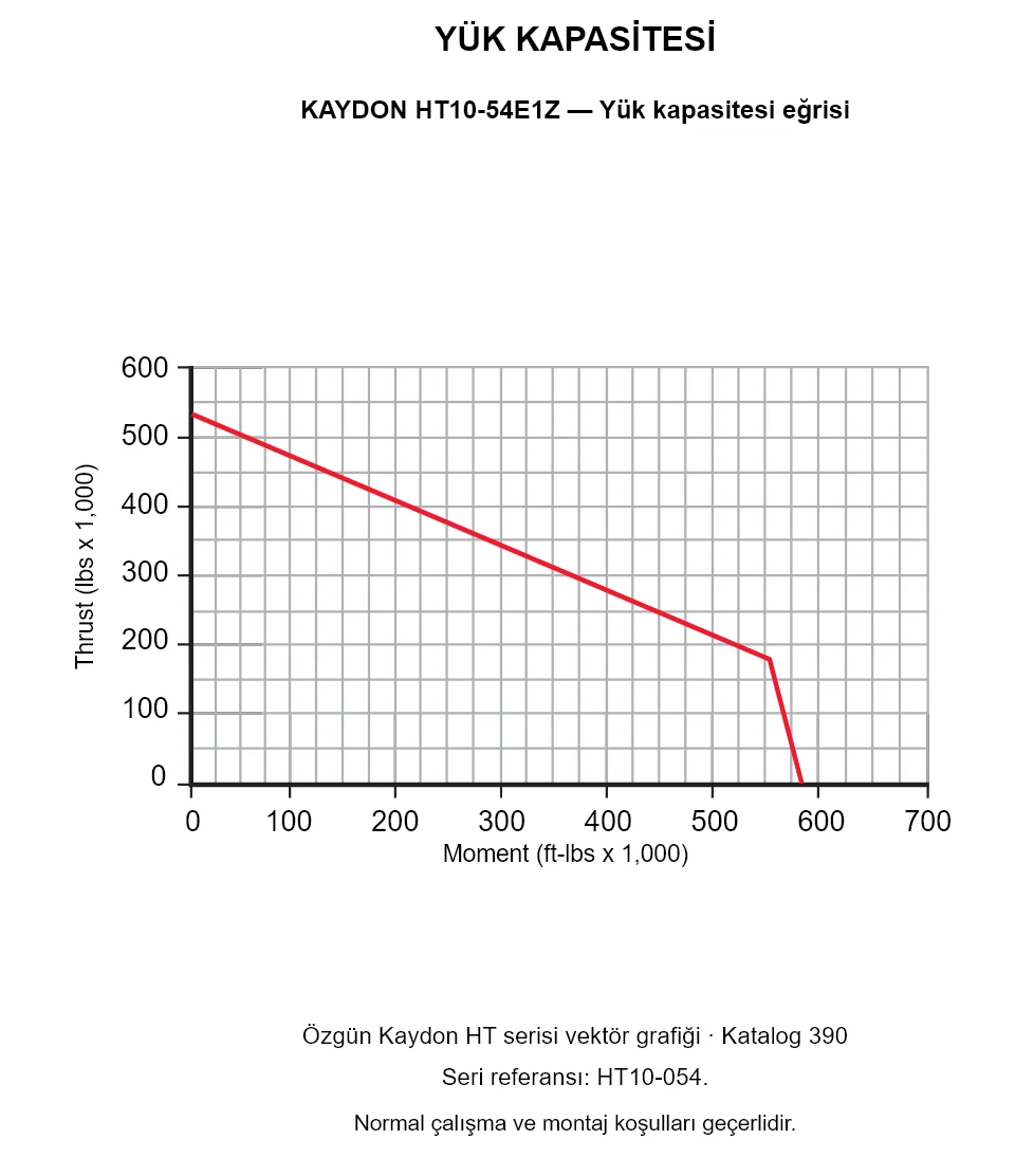 KAYDON HT10-54E1Z — Yük kapasitesi eğrisi. Eksenel yük ve devrilme momenti.