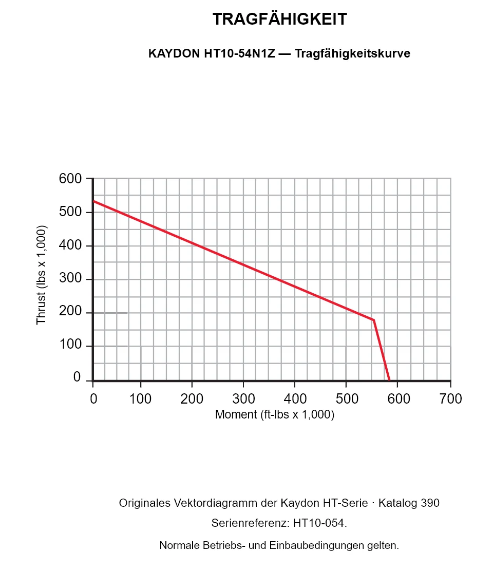 KAYDON HT10-54N1Z — Tragfähigkeitskurve. Axiallast und Kippmoment.