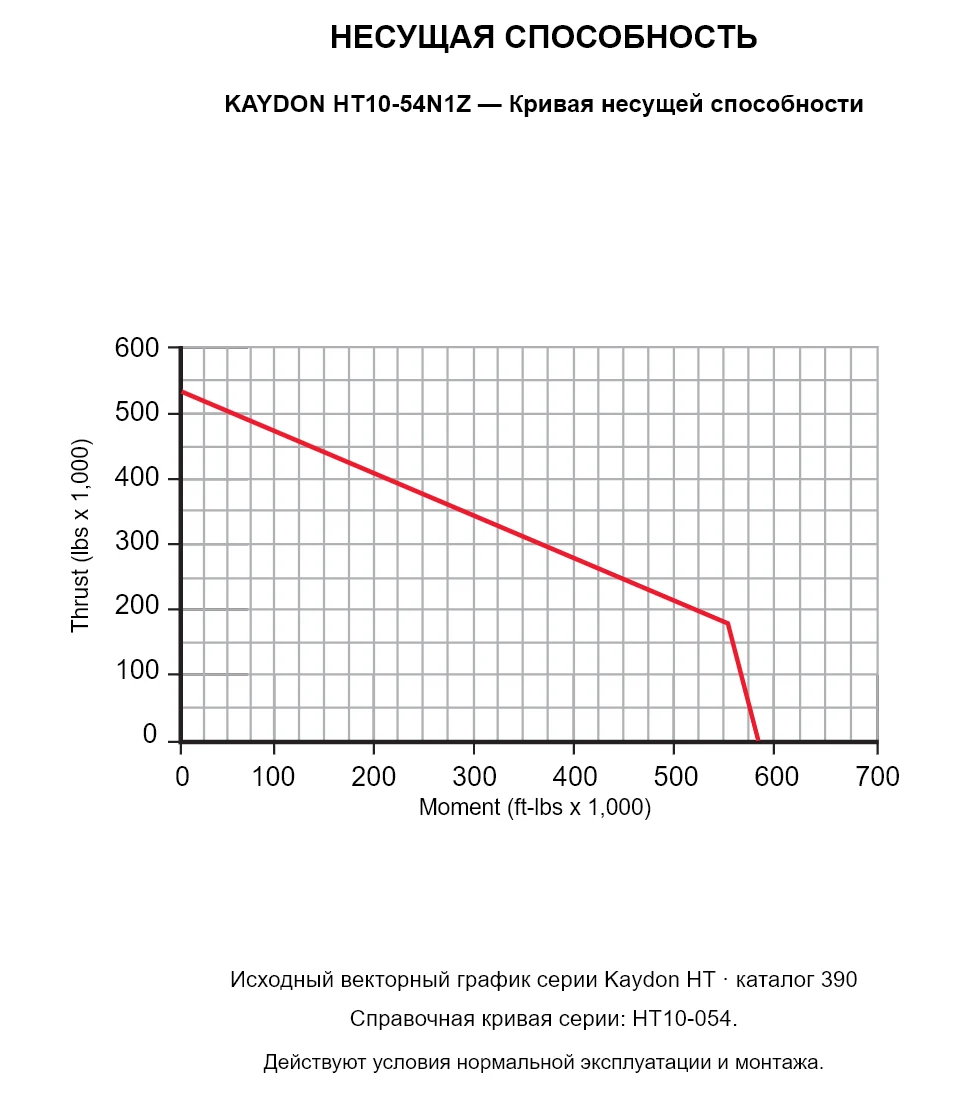 KAYDON HT10-54N1Z — Кривая несущей способности. Осевая нагрузка и опрокидывающий момент.