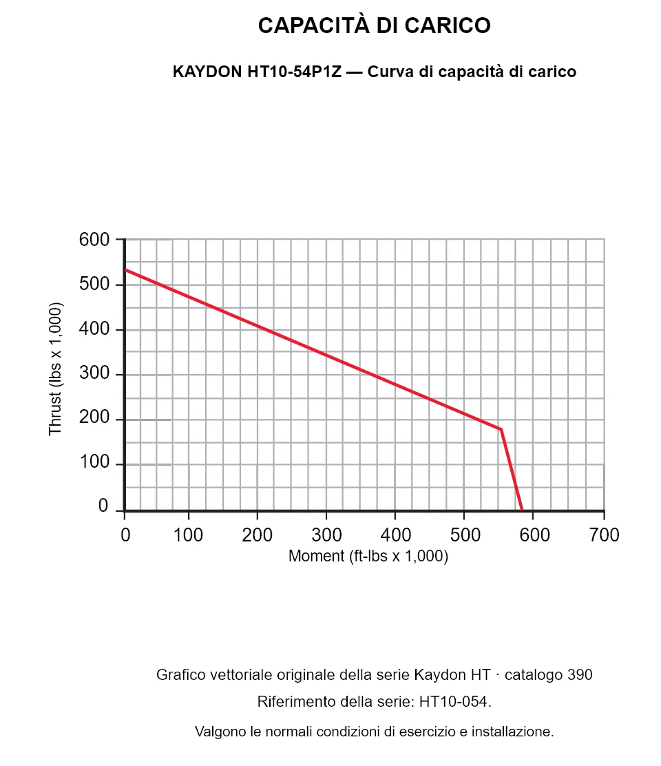 KAYDON HT10-54P1Z — Curva di capacità di carico. Carico assiale e momento ribaltante.