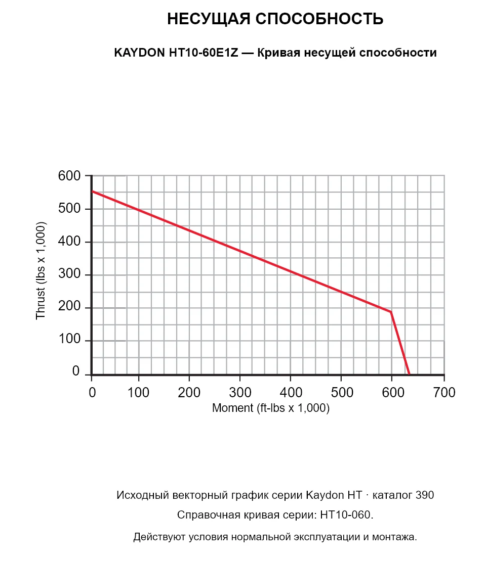 KAYDON HT10-60E1Z — Кривая несущей способности. Осевая нагрузка и опрокидывающий момент.