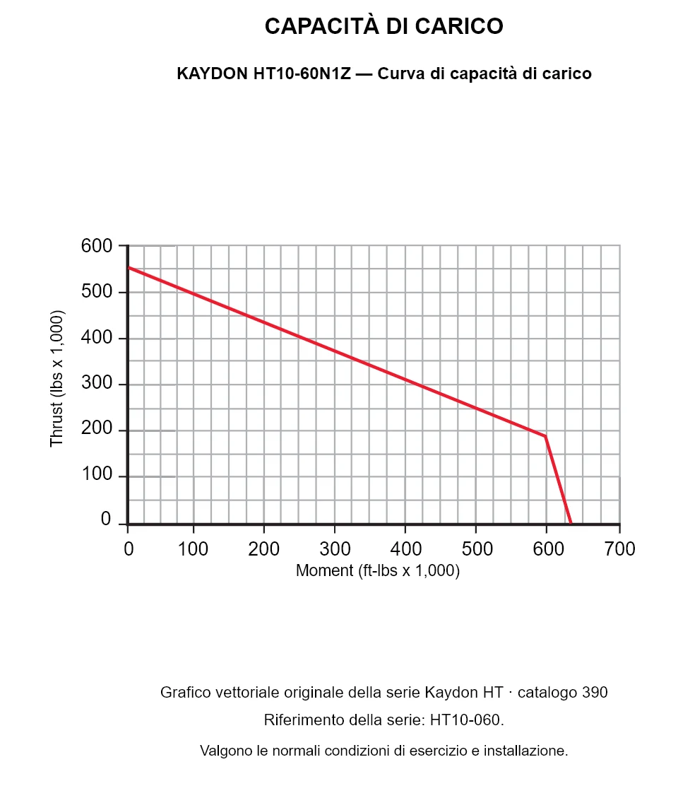 KAYDON HT10-60N1Z — Curva di capacità di carico. Carico assiale e momento ribaltante.