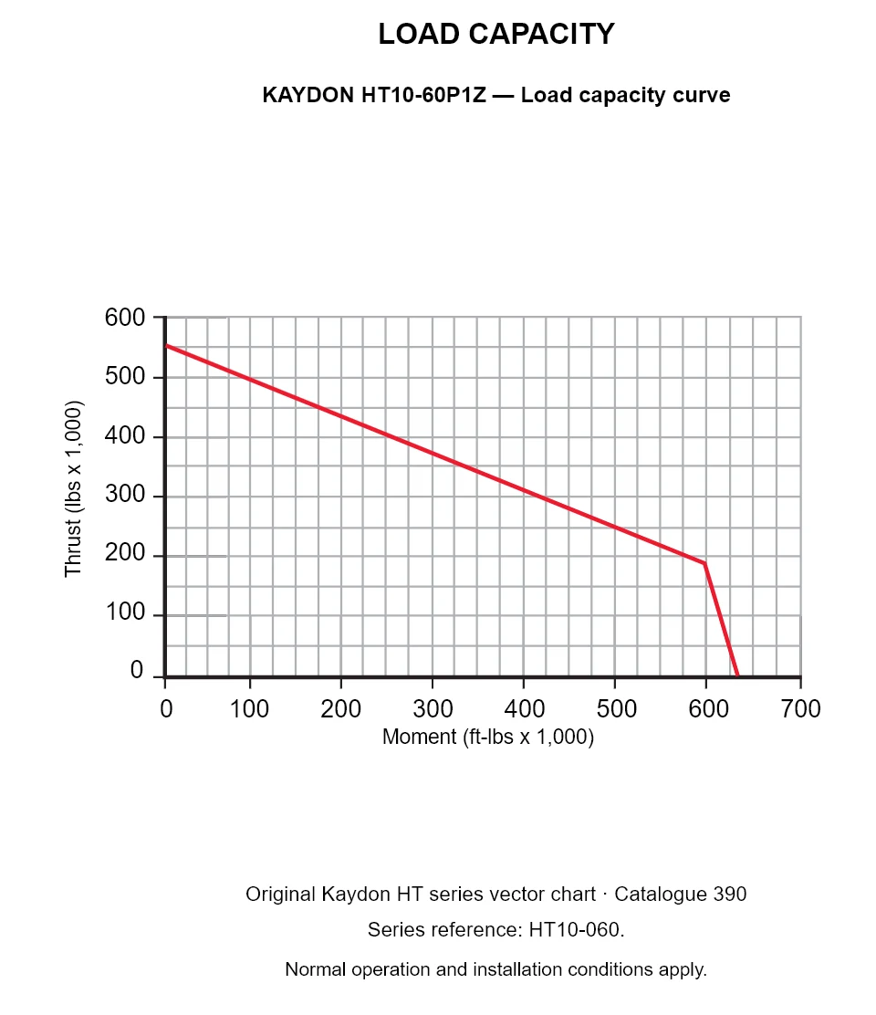 KAYDON HT10-60P1Z — Load capacity curve. Thrust versus tilting moment.