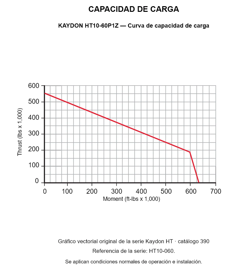 KAYDON HT10-60P1Z — Curva de capacidad de carga. Carga axial y momento de vuelco.