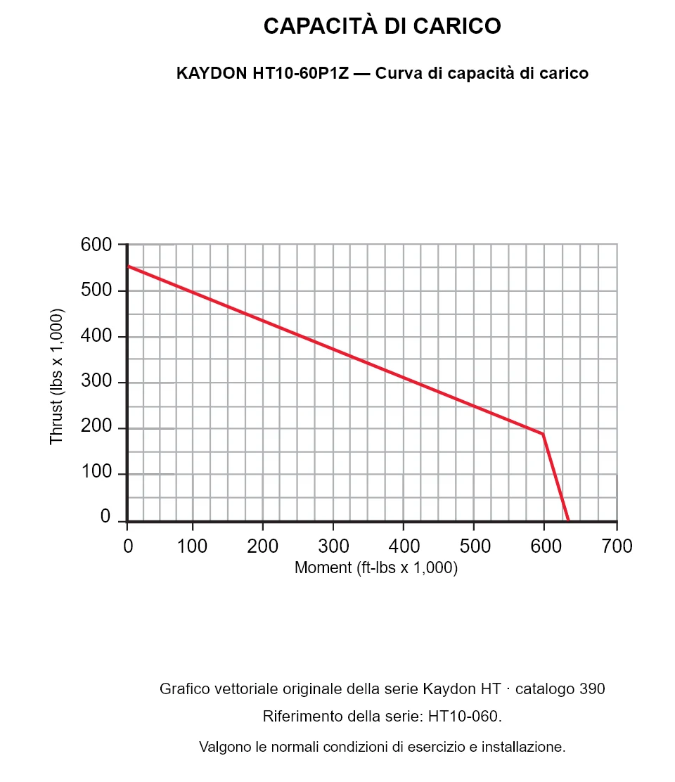 KAYDON HT10-60P1Z — Curva di capacità di carico. Carico assiale e momento ribaltante.