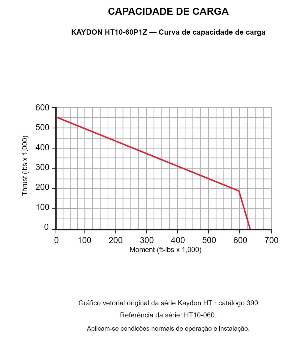 KAYDON HT10-60P1Z — Curva de capacidade de carga. Carga axial e momento de tombamento.