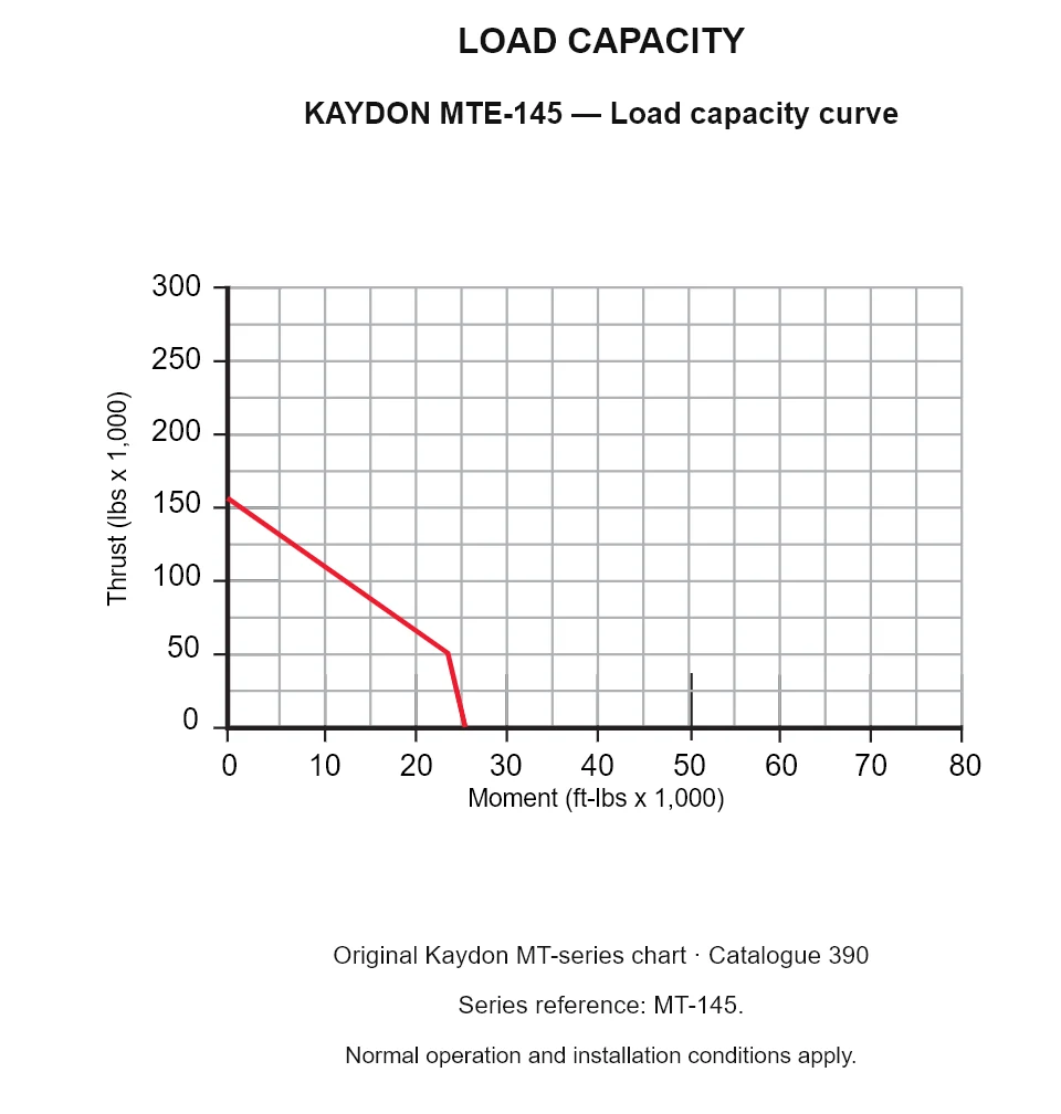 KAYDON MTE-145 — Load capacity curve. Thrust versus tilting moment.