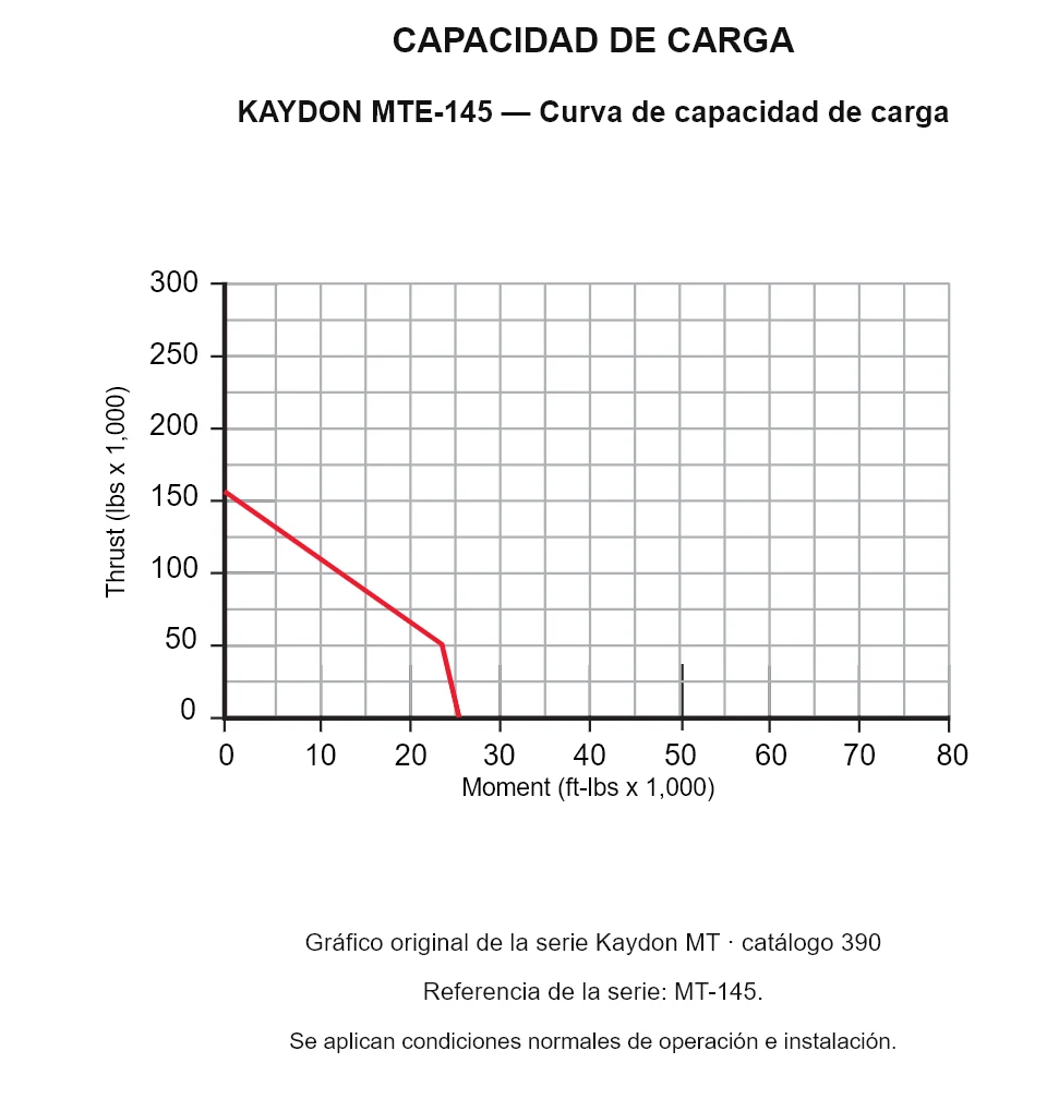KAYDON MTE-145 — Curva de capacidad de carga. Carga axial y momento de vuelco.