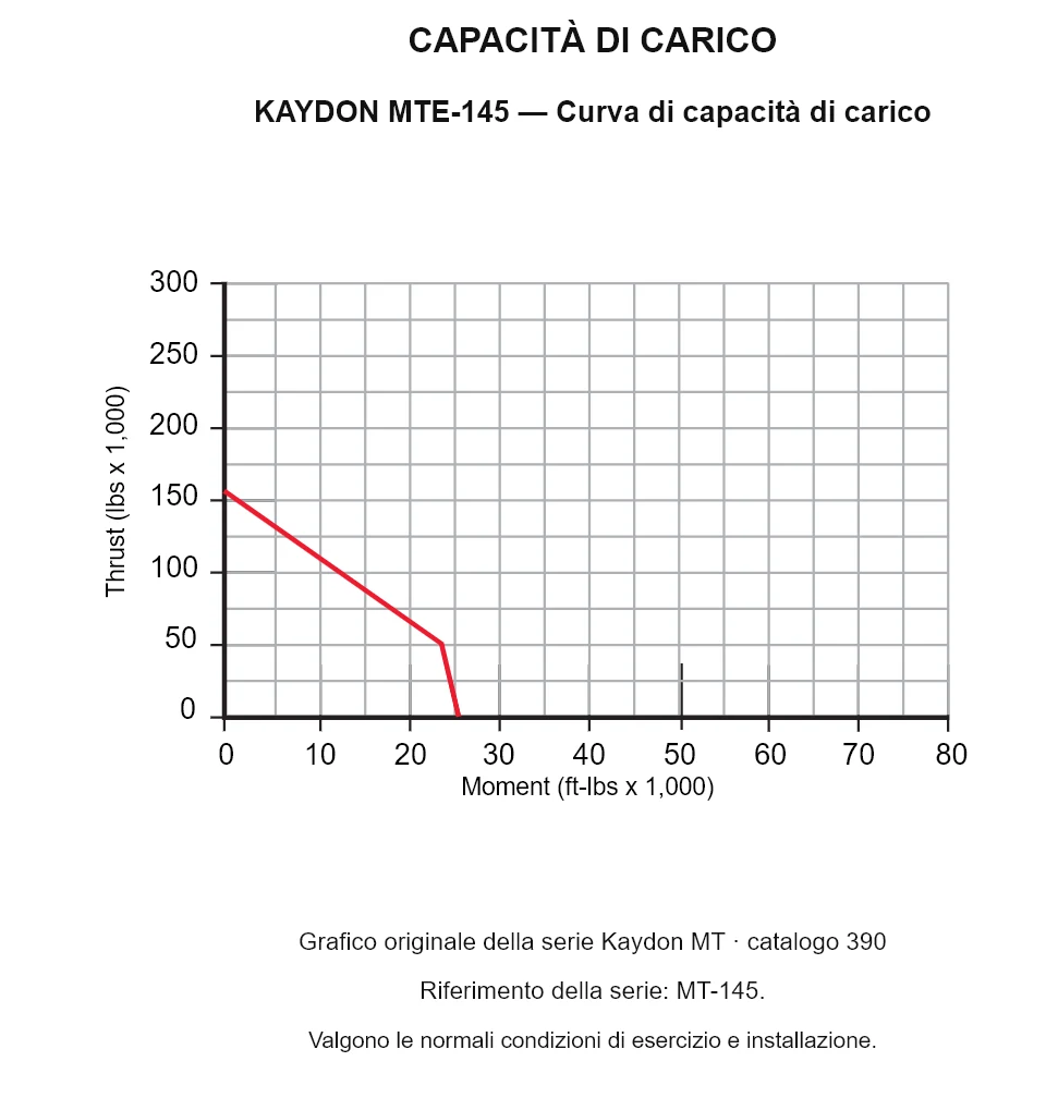 KAYDON MTE-145 — Curva di capacità di carico. Carico assiale e momento ribaltante.
