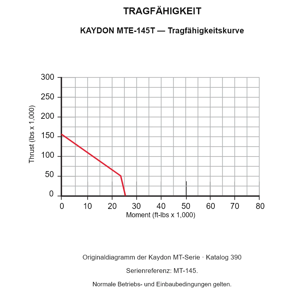 KAYDON MTE-145T — Tragfähigkeitskurve. Axiallast und Kippmoment.