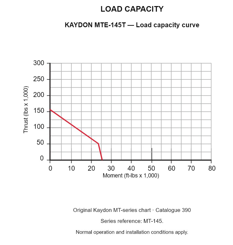 KAYDON MTE-145T — Load capacity curve. Thrust versus tilting moment.
