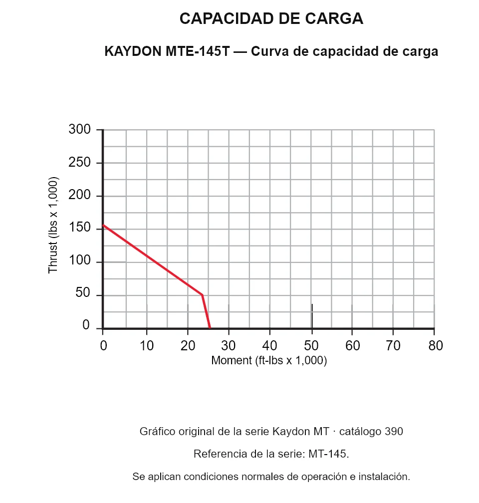 KAYDON MTE-145T — Curva de capacidad de carga. Carga axial y momento de vuelco.