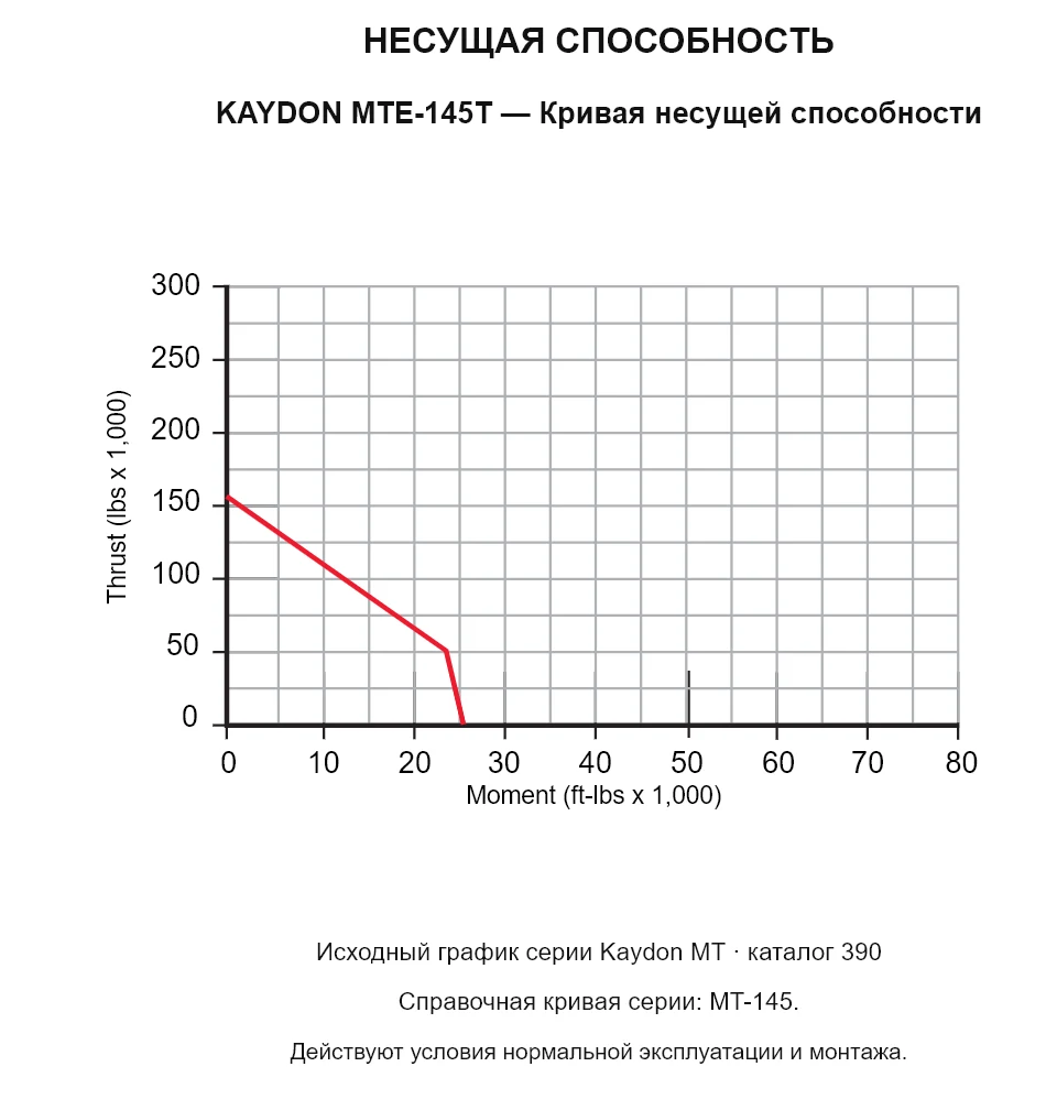 KAYDON MTE-145T — Кривая несущей способности. Осевая нагрузка и опрокидывающий момент.