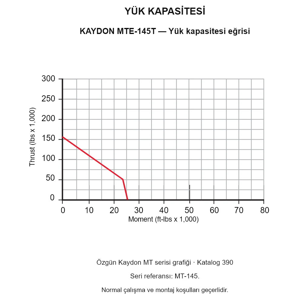 KAYDON MTE-145T — Yük kapasitesi eğrisi. Eksenel yük ve devrilme momenti.