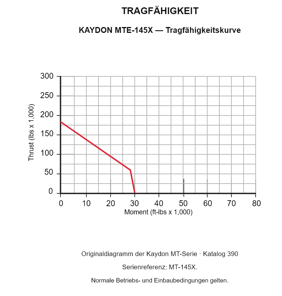 KAYDON MTE-145X — Tragfähigkeitskurve. Axiallast und Kippmoment.