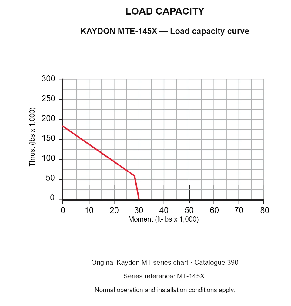 KAYDON MTE-145X — Load capacity curve. Thrust versus tilting moment.