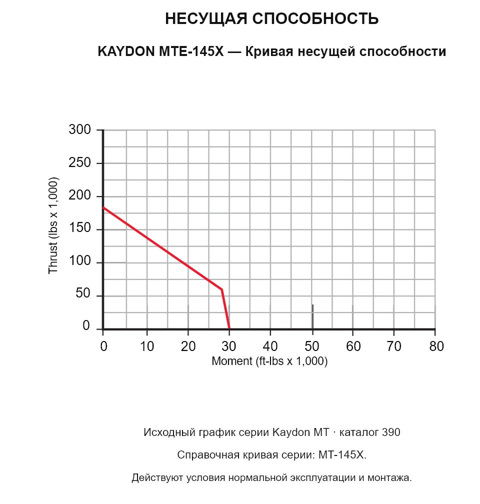 KAYDON MTE-145X — Кривая несущей способности. Осевая нагрузка и опрокидывающий момент.