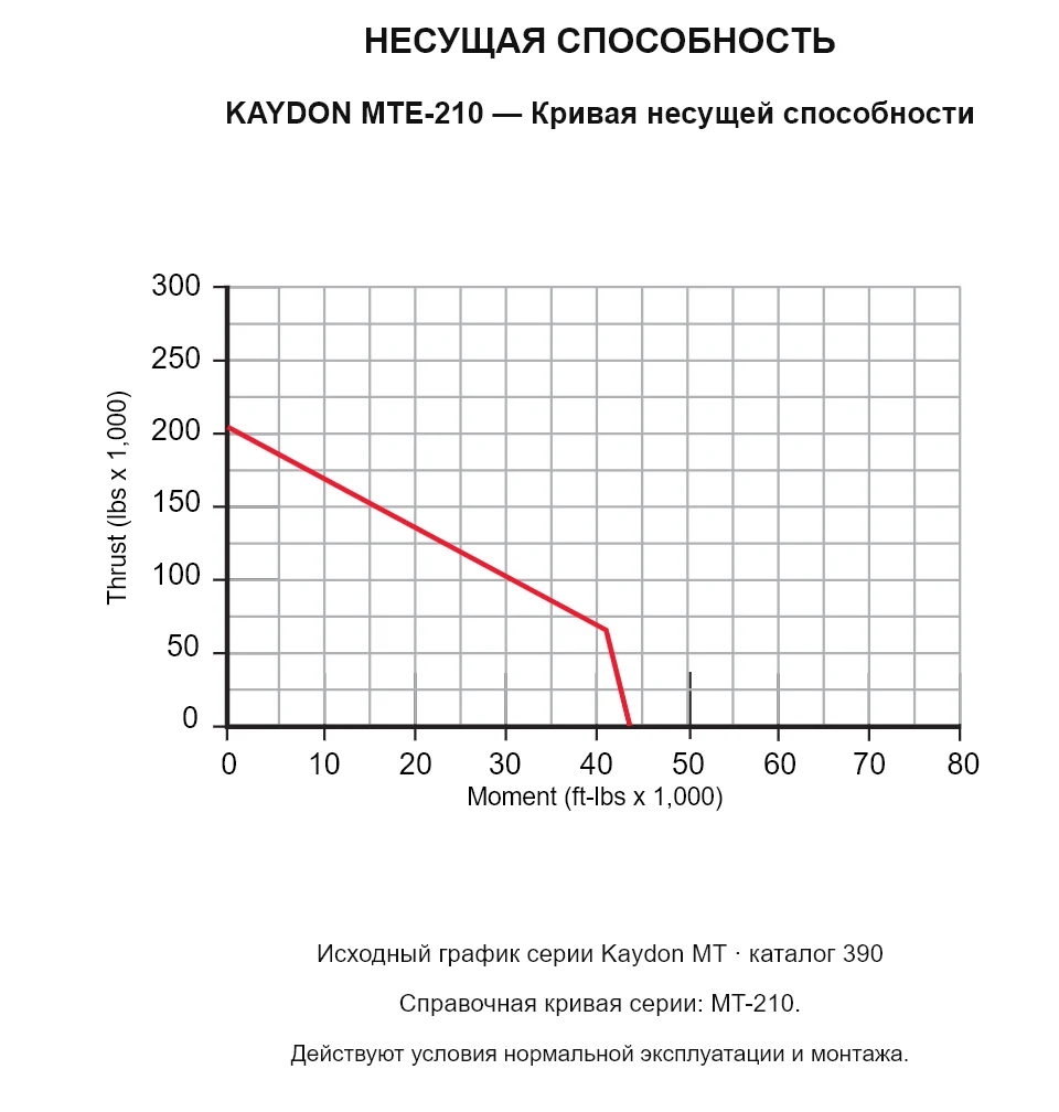 KAYDON MTE-210 — Кривая несущей способности. Осевая нагрузка и опрокидывающий момент.